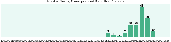 Olanzapine and Breo ellipta drug interactions. Olanzapine and Breo ellipta drug interactions.